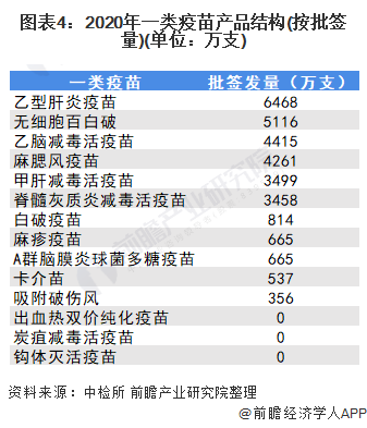 图表4：2020年一类疫苗产品结构(按批签量)(单位：万支)