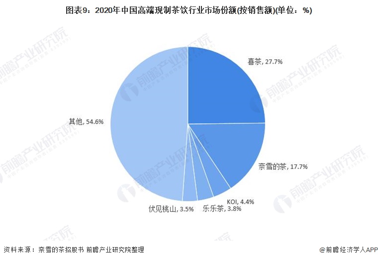 图表9：2020年中国高端现制茶饮行业市场份额(按销售额)(单位：%)