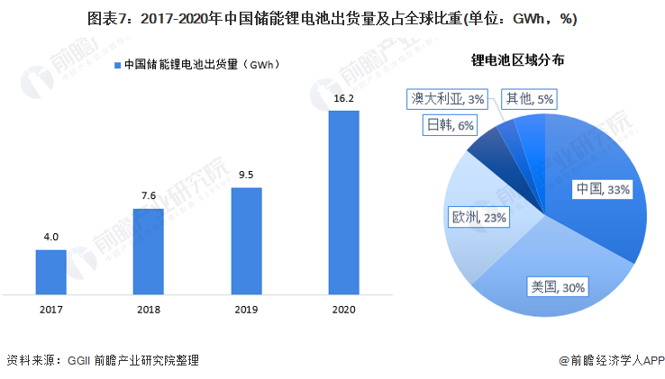 图表7：2017-2020年中国储能锂电池出货量及占全球比重(单位：GWh，%)