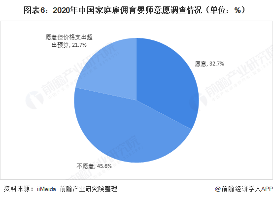 图表6：2020年中国家庭雇佣育婴师意愿调查情况（单位：%）