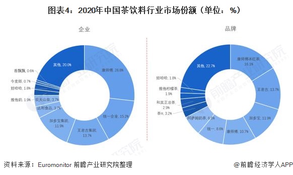 图表4：2020年中国茶饮料行业市场份额（单位：%）