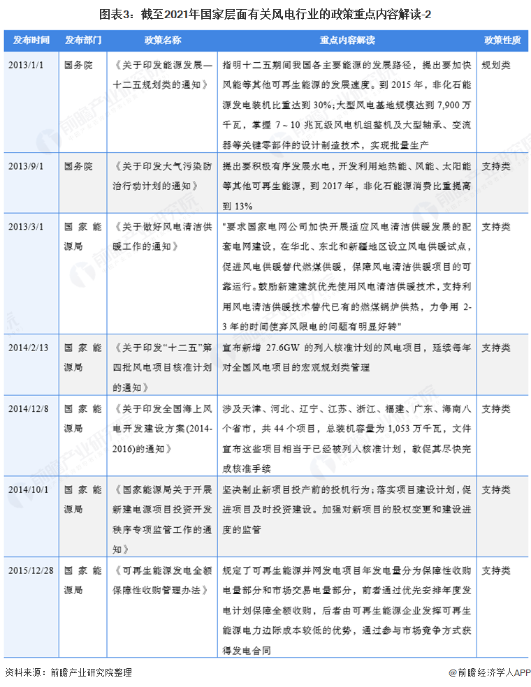 图表3：截至2021年国家层面有关风电行业的政策重点内容解读-2