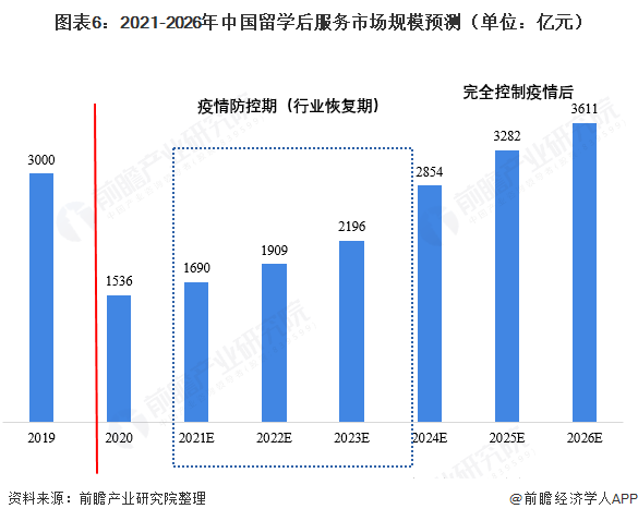 图表6：2021-2026年中国留学后服务市场规模预测（单位：亿元）