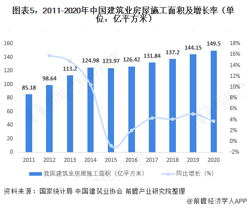 图表5：2011-2020年中国建筑业房屋施工面积及增长率（单位：亿平方米）
