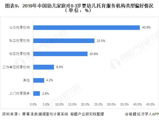 图表9：2019年中国幼儿家庭对0-3岁婴幼儿托育服务机构类型偏好情况（单位：%）