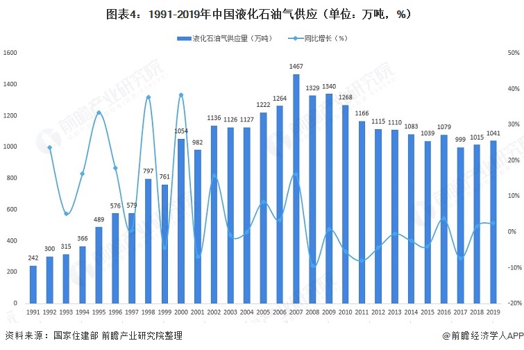 行业深度！十张图了解2021年中国燃气供应现状 天然气使用量逐渐增加其他燃气使用逐年减少(图4)