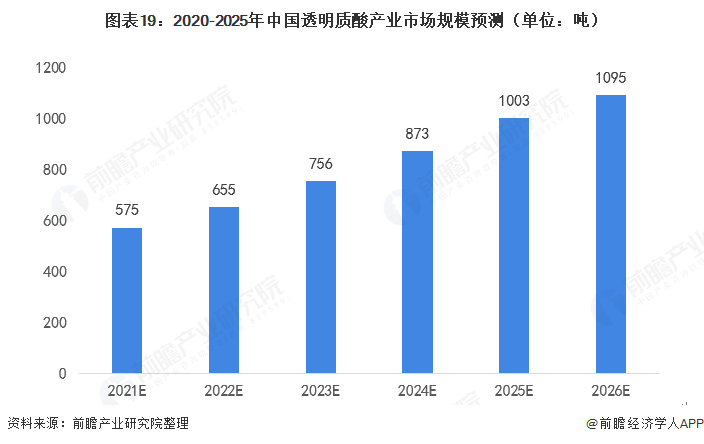 图表19：2020-2025年中国透明质酸产业市场规模预测（单位：吨）