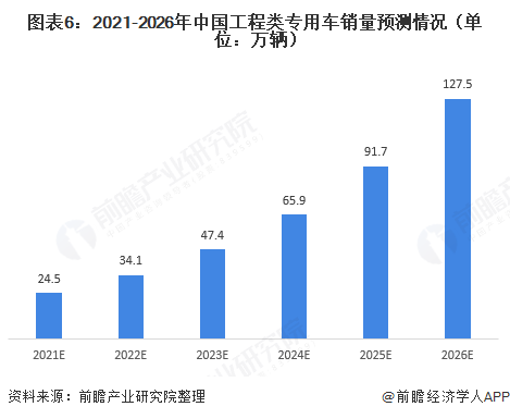 图表6：2021-2026年中国工程类专用车销量预测情况（单位：万辆）