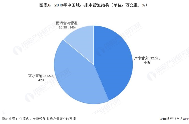 图表6：2019年中国城市排水管道结构（单位：万公里，%）