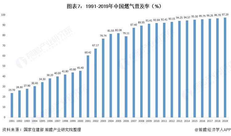 行业深度！十张图了解2021年中国燃气供应现状 天然气使用量逐渐增加其他燃气使用逐年减少(图7)