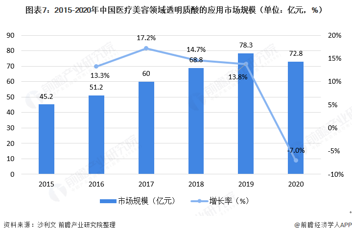 图表7：2015-2020年中国医疗美容领域透明质酸的应用市场规模（单位：亿元，%）