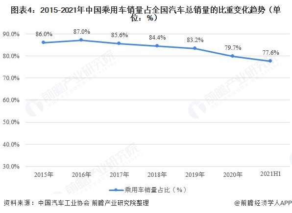 2015-2021年中国乘用车销量占全国汽车总销量的比重变化趋势