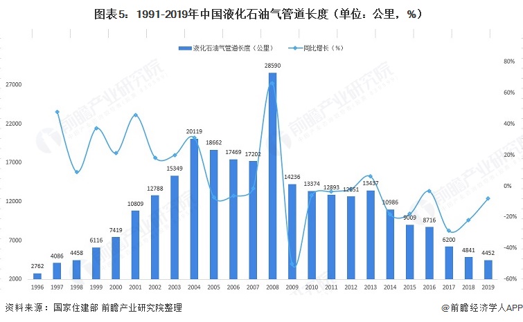 行业深度！十张图了解2021年中国燃气供应现状 天然气使用量逐渐增加其他燃气使用逐年减少(图5)