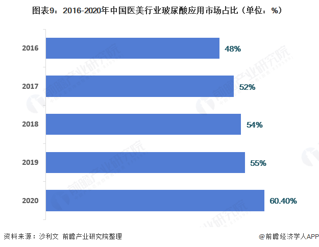 图表9：2016-2020年中国医美行业玻尿酸应用市场占比（单位：%）
