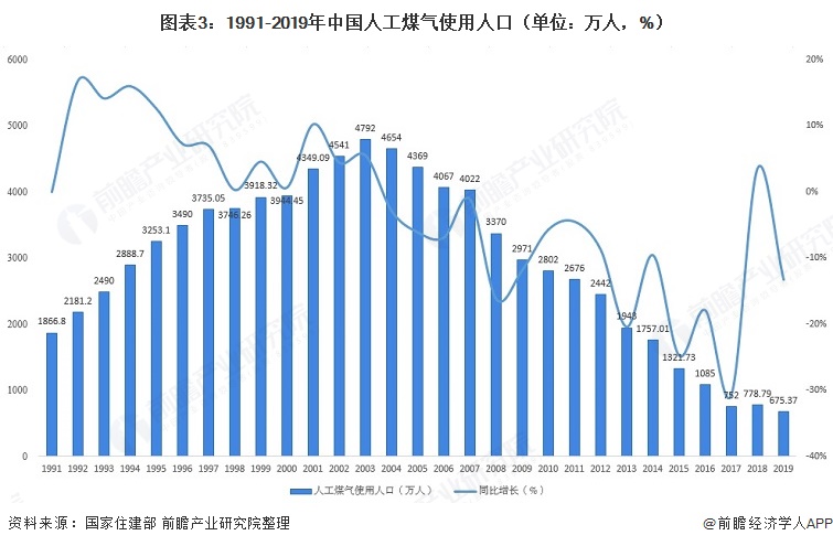 行业深度！十张图了解2021年中国燃气供应现状 天然气使用量逐渐增加其他燃气使用逐年减少(图3)