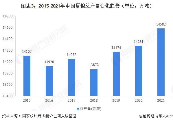 图表3：2015-2021年中国夏粮总产量变化趋势（单位：万吨）