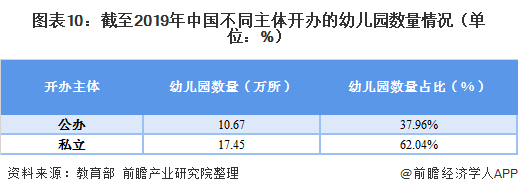 图表10：截至2019年中国不同主体开办的幼儿园数量情况（单位：%）