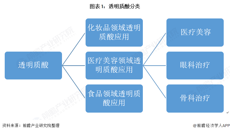 圖表1：透明質(zhì)酸分類(lèi)