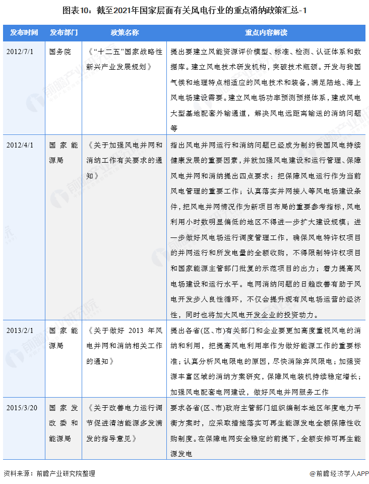 图表10：截至2021年国家层面有关风电行业的重点消纳政策汇总-1