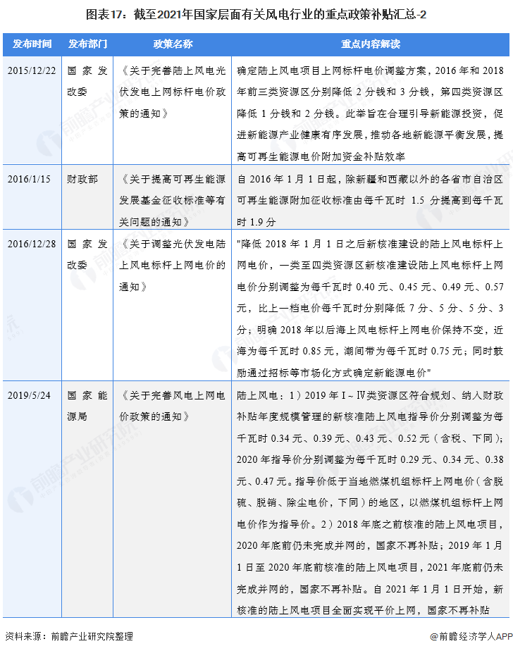 图表17：截至2021年国家层面有关风电行业的重点政策补贴汇总-2