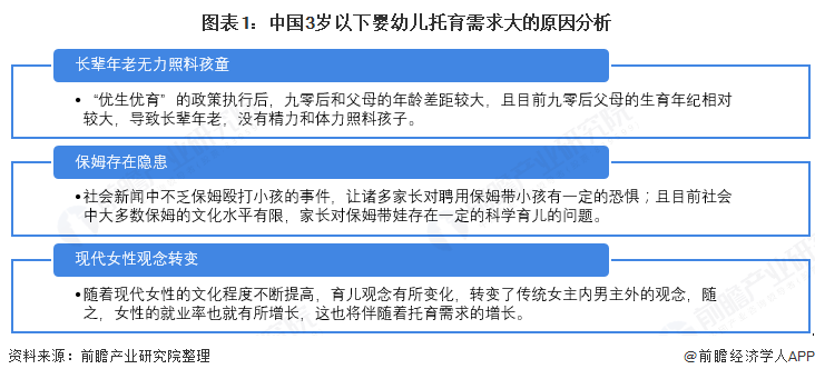 图表1：中国3岁以下婴幼儿托育需求大的原因分析