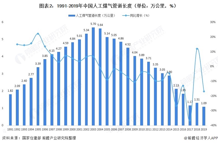 行业深度！十张图了解2021年中国燃气供应现状 天然气使用量逐渐增加其他燃气使用逐年减少(图2)