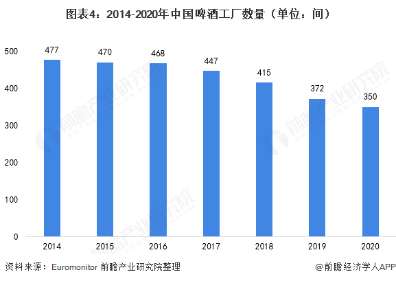 图表4：2014-2020年中国啤酒工厂数量（单位：间）