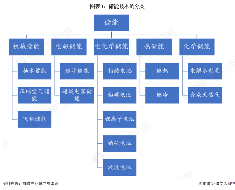 新型储能指导意见多次强调储能安全 新型储能将在安全的前提下全面