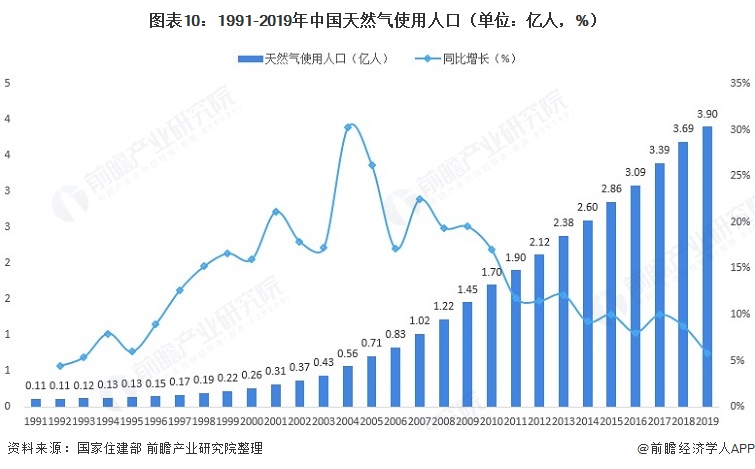 行业深度！十张图了解2021年中国燃气供应现状 天然气使用量逐渐增加其他燃气使用逐年减少(图10)