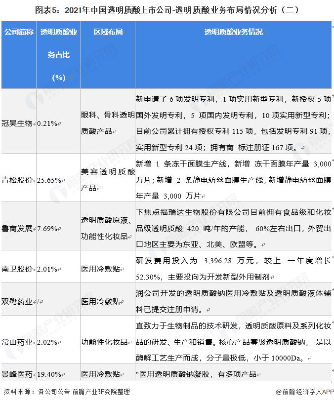图表5：2021年中国透明质酸上市公司-透明质酸业务布局情况分析（二）