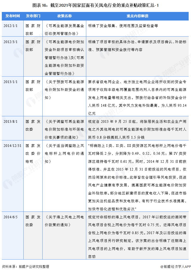 图表16：截至2021年国家层面有关风电行业的重点补贴政策汇总-1