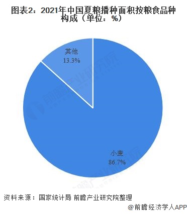 图表2：2021年中国夏粮播种面积按粮食品种构成（单位：%）