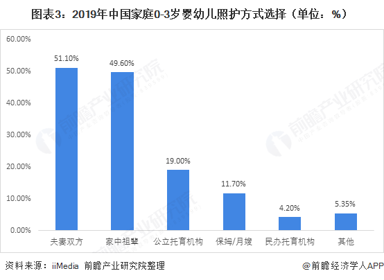 图表3：2019年中国家庭0-3岁婴幼儿照护方式选择（单位：%）