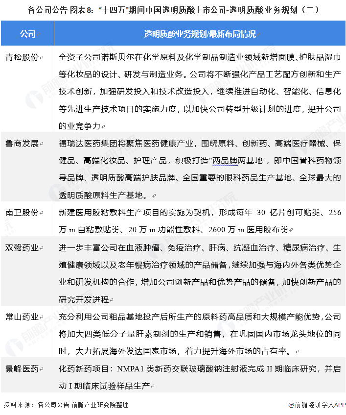 各公司公告 图表8：“十四五”期间中国透明质酸上市公司-透明质酸业务规划（二）