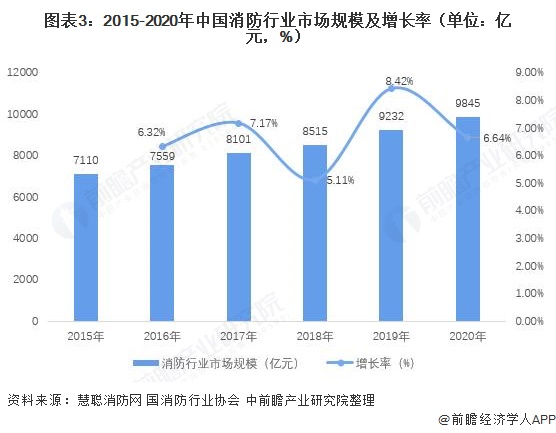 图表3：2015-2020年中国消防行业市场规模及增长率（单位：亿元，%）