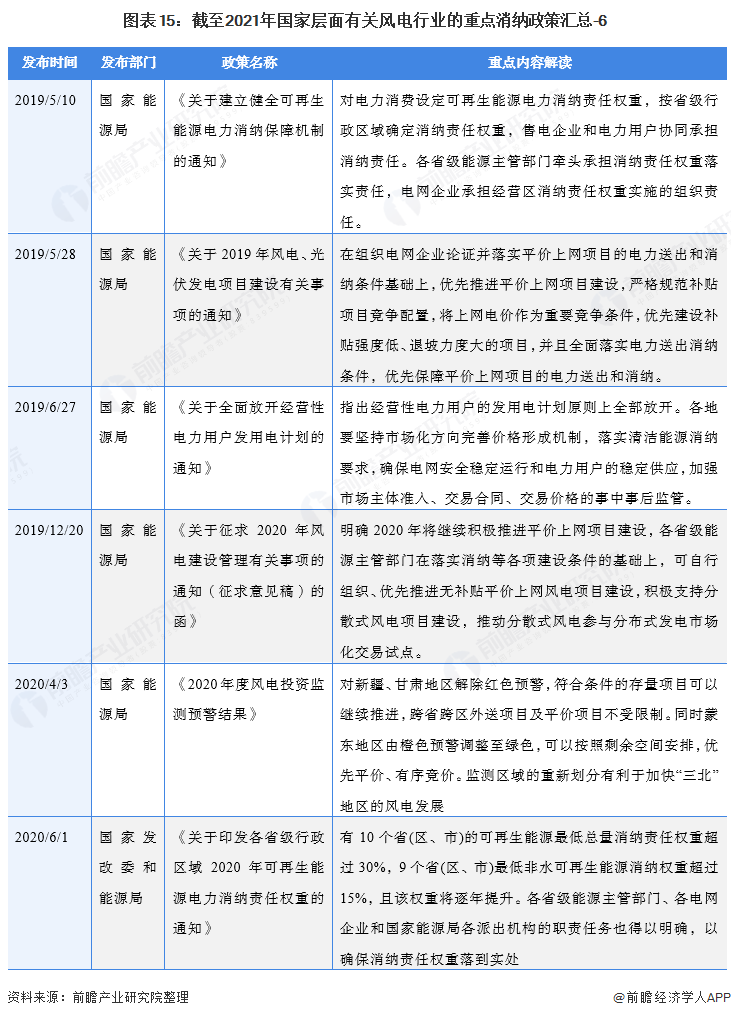 图表15：截至2021年国家层面有关风电行业的重点消纳政策汇总-6