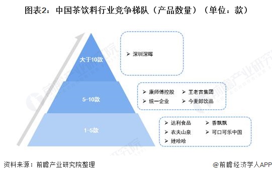 图表2：中国茶饮料行业竞争梯队（产品数量）（单位：款）