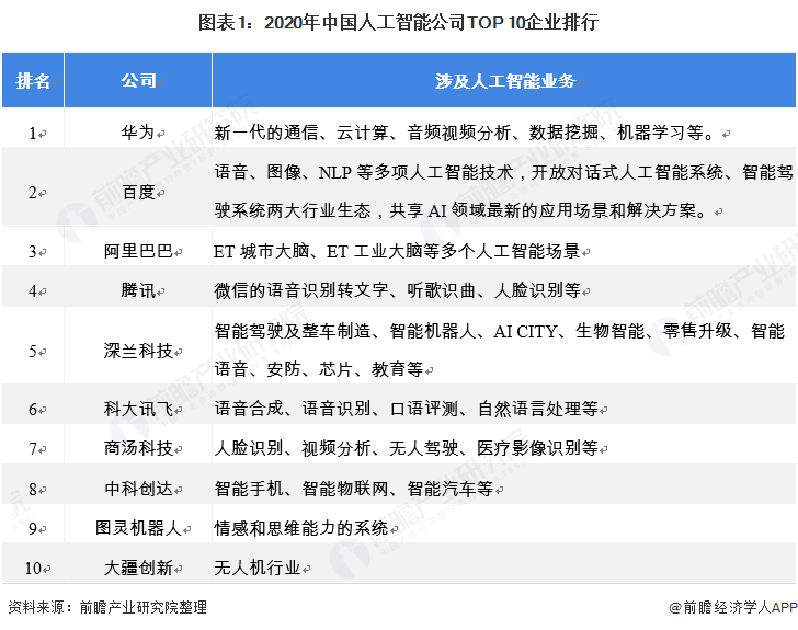 图表1：2020年中国人工智能公司TOP 10企业排行