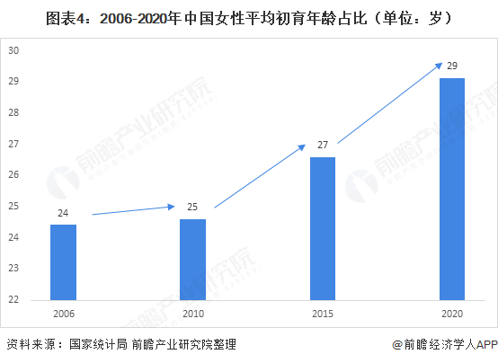 图表4：2006-2020年中国女性平均初育年龄占比（单位：岁）