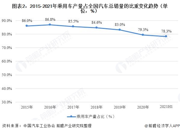 图表2：2015-2021年乘用车产量占全国汽车总销量的比重变化趋势