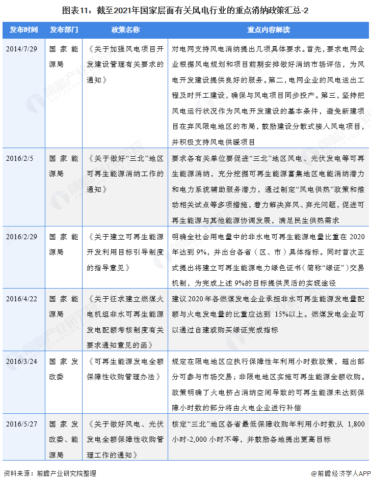 图表11：截至2021年国家层面有关风电行业的重点消纳政策汇总-2