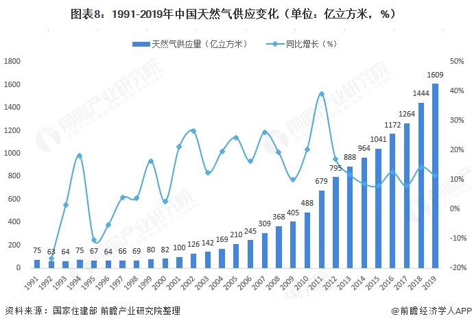 行业深度！十张图了解2021年中国燃气供应现状 天然气使用量逐渐增加其他燃气使用逐年减少(图8)