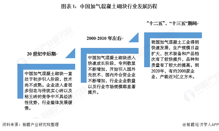 图表1：中国加气混凝土砌块行业发展历程