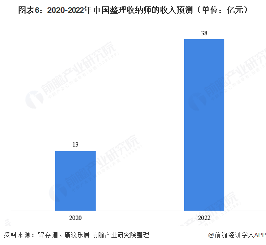 图表6：2020-2022年中国整理收纳师的收入预测（单位：亿元）