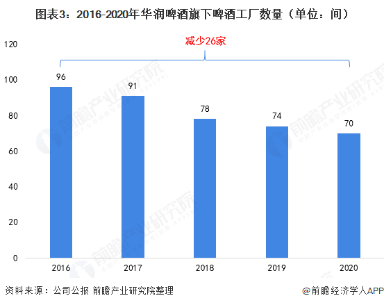 图表3：2016-2020年华润啤酒旗下啤酒工厂数量（单位：间）