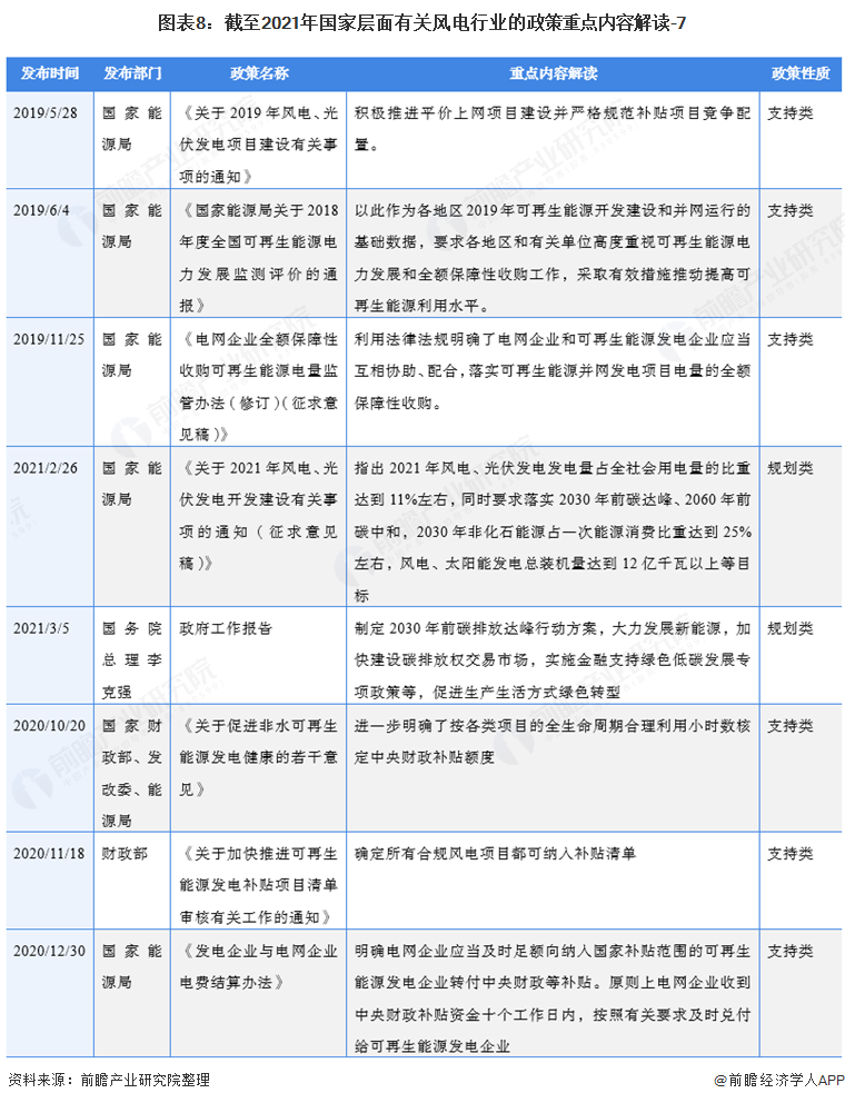 图表8：截至2021年国家层面有关风电行业的政策重点内容解读-7