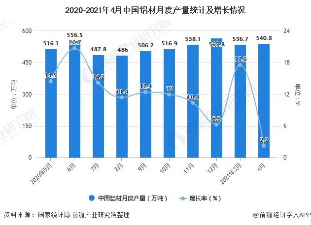 2020-2021年4月中国铝材月度产量统计及增长情况