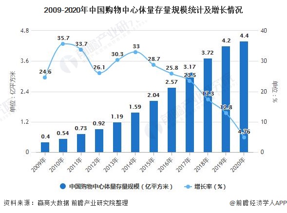 2009-2020年中国购物中心体量存量规模统计及增长情况