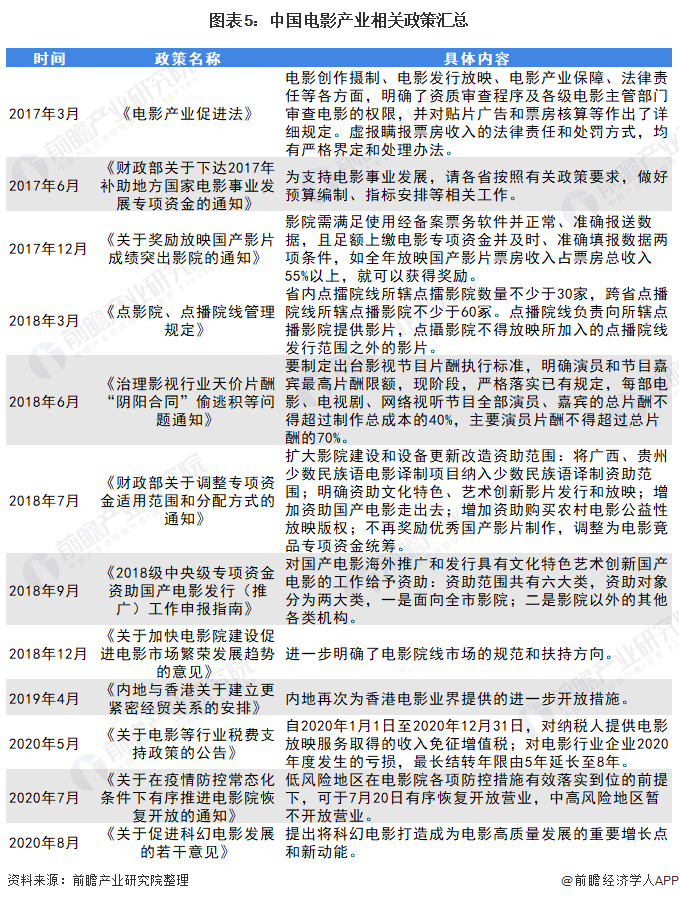 图表5：中国电影产业相关政策汇总