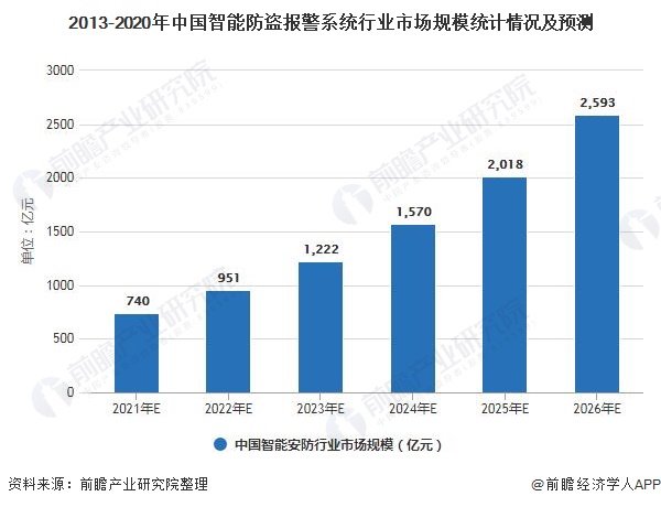 2013-2020年中国智能防盗报警系统行业市场规模统计情况及预测